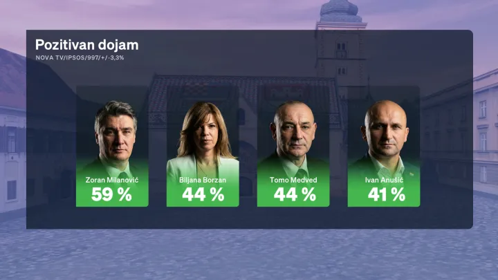 Crobarometar 08. 2026.
