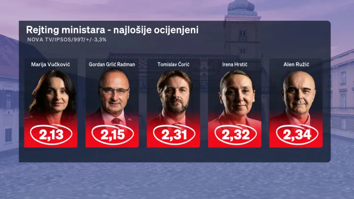 Redovito mjesečno istraživanje Crobarometar, koje ekskluzivno objavljuje Dnevnik Nove TV, a provodi agencija Ipsos, za mjesec rujan prezentirala je i analizirala politička reporterka Sabina Tandara Knezović, dok joj se u analizi rezultata pridružio gost komentator Boris Jokić.
