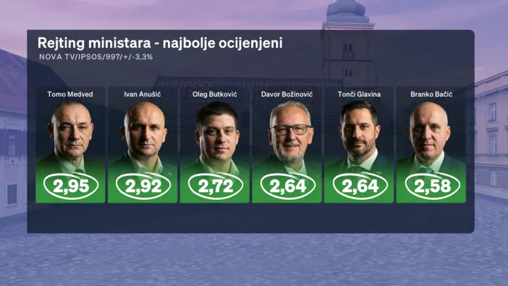 Redovito mjesečno istraživanje Crobarometar, koje ekskluzivno objavljuje Dnevnik Nove TV, a provodi agencija Ipsos, za mjesec rujan prezentirala je i analizirala politička reporterka Sabina Tandara Knezović, dok joj se u analizi rezultata pridružio gost komentator Boris Jokić.
