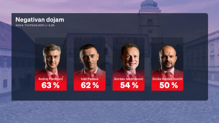 Redovito mjesečno istraživanje Crobarometar, koje ekskluzivno objavljuje Dnevnik Nove TV, a provodi agencija Ipsos, za mjesec rujan prezentirala je i analizirala politička reporterka Sabina Tandara Knezović, dok joj se u analizi rezultata pridružio gost komentator Boris Jokić.