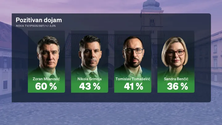Redovito mjesečno istraživanje Crobarometar, koje ekskluzivno objavljuje Dnevnik Nove TV, a provodi agencija Ipsos, za mjesec rujan prezentirala je i analizirala politička reporterka Sabina Tandara Knezović, dok joj se u analizi rezultata pridružio gost komentator Boris Jokić.