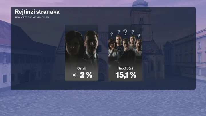 Redovito mjesečno istraživanje Crobarometar, koje ekskluzivno objavljuje Dnevnik Nove TV, a provodi agencija Ipsos, za mjesec rujan prezentirala je i analizirala politička reporterka Sabina Tandara Knezović, dok joj se u analizi rezultata pridružio gost komentator Boris Jokić.