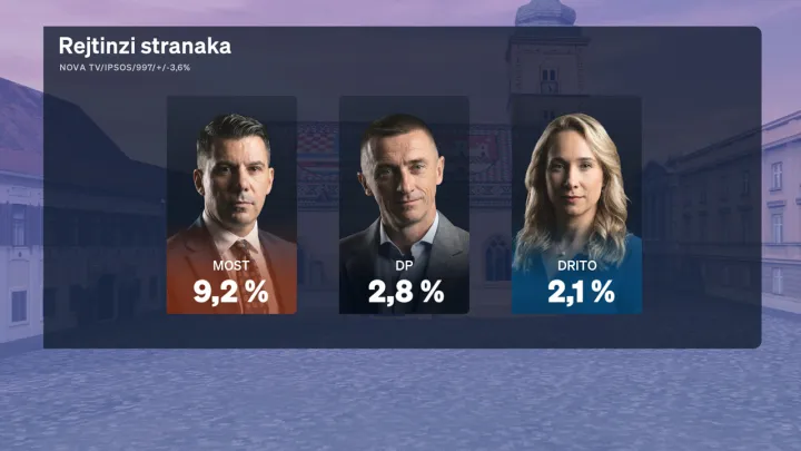 Redovito mjesečno istraživanje Crobarometar, koje ekskluzivno objavljuje Dnevnik Nove TV, a provodi agencija Ipsos, za mjesec rujan prezentirala je i analizirala politička reporterka Sabina Tandara Knezović, dok joj se u analizi rezultata pridružio gost komentator Boris Jokić.