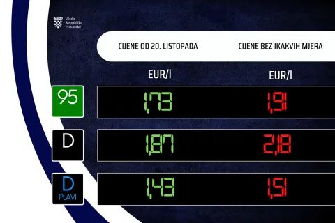 Danas je održana sjednica Vlade Republike Hrvatske na kojoj su donesene uredbe kojimaVlada nastavlja regulirati cijene goriva.